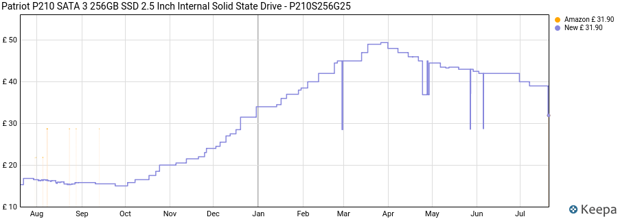 Patriot P210 SATA 3 256GB SSD 2.5 Inch Internal Solid State Drive - P210S256G25 price history (last 12 months)