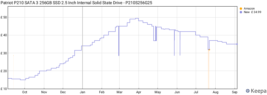 Patriot P210 SATA 3 256GB SSD 2.5 Inch Internal Solid State Drive - P210S256G25 price history (last 12 months)