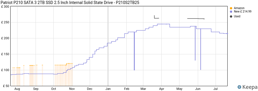 Patriot P210 SATA 3 2TB SSD 2.5 Inch Internal Solid State Drive - P210S2TB25 price history (last 12 months)