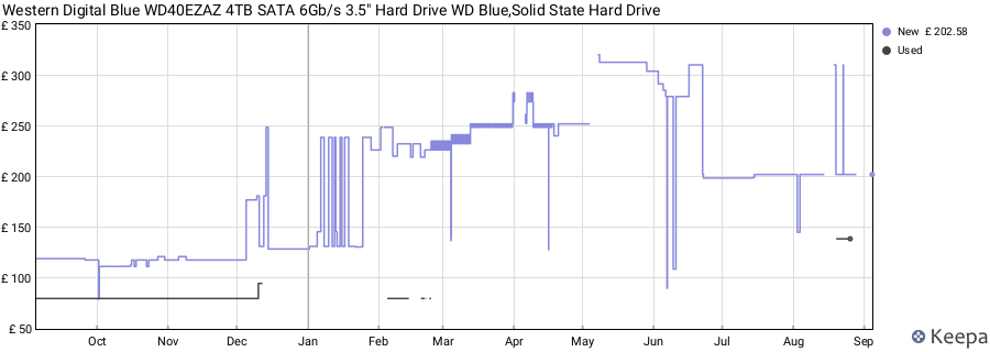 Western Digital Blue WD40EZAZ 4TB SATA 6Gb/s 3.5" Hard Drive WD Blue,Solid State Hard Drive price history (last 12 months)