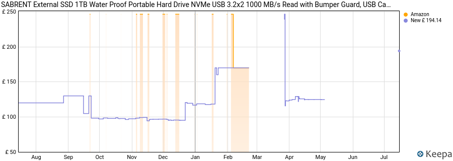 SABRENT External SSD 1TB Water Proof Portable Hard Drive NVMe USB 3.2x2 1000 MB/s Read with Bumper Guard, USB Cables Included, External M.2 SSD, 2.85 in Length (SB-1TB-NAWP) price history (last 12 months)