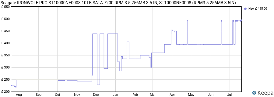 Seagate IRONWOLF PRO ST10000NE0008 10TB SATA 7200 RPM 3.5 256MB 3.5 IN, ST10000NE0008 (RPM3.5 256MB 3.5IN) price history (last 12 months)