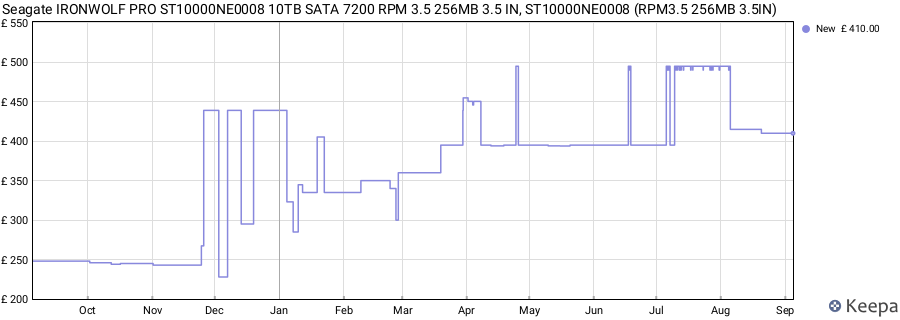 Seagate IRONWOLF PRO ST10000NE0008 10TB SATA 7200 RPM 3.5 256MB 3.5 IN, ST10000NE0008 (RPM3.5 256MB 3.5IN) price history (last 12 months)