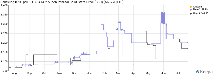 Samsung 870 QVO 1 TB SATA 2.5 Inch Internal Solid State Drive (SSD) (MZ-77Q1T0) price history (last 12 months)