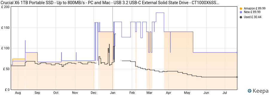 Crucial X6 1TB Portable SSD - Up to 800MB/s - PC and Mac - USB 3.2 USB-C External Solid State Drive - CT1000X6SSD9 price history (last 12 months)