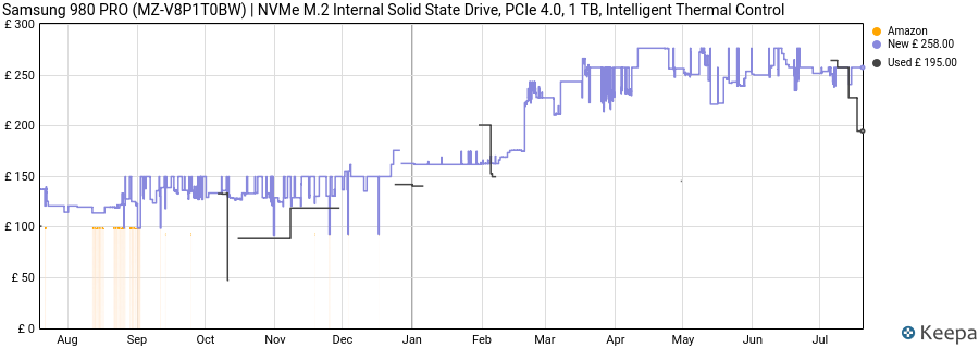 Samsung 980 PRO (MZ-V8P1T0BW) | NVMe M.2 Internal Solid State Drive, PCIe 4.0, 1 TB, Intelligent Thermal Control price history (last 12 months)