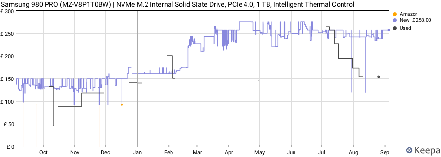 Samsung 980 PRO (MZ-V8P1T0BW) | NVMe M.2 Internal Solid State Drive, PCIe 4.0, 1 TB, Intelligent Thermal Control price history (last 12 months)