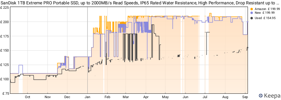SanDisk 1TB Extreme PRO Portable SSD, up to 2000MB/s Read Speeds, IP65 Rated Water Resistance, High Performance, Drop Resistant up to Three Meter, Black price history (last 12 months)