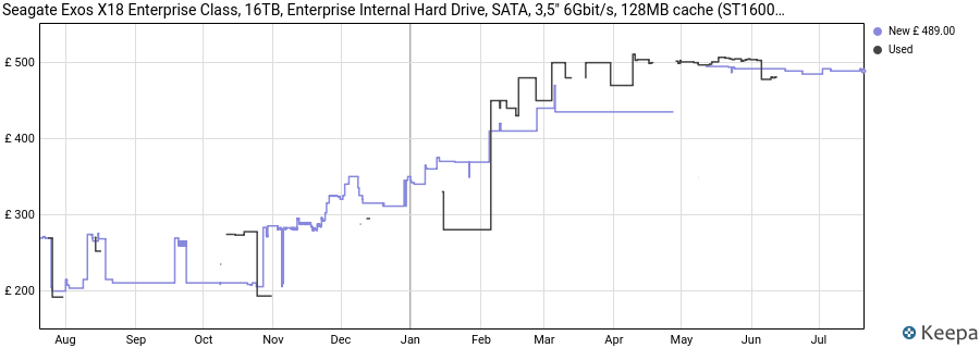 Seagate Exos X18 Enterprise Class, 16TB, Enterprise Internal Hard Drive, SATA, 3,5" 6Gbit/s, 128MB cache (ST16000NM000J) price history (last 12 months)
