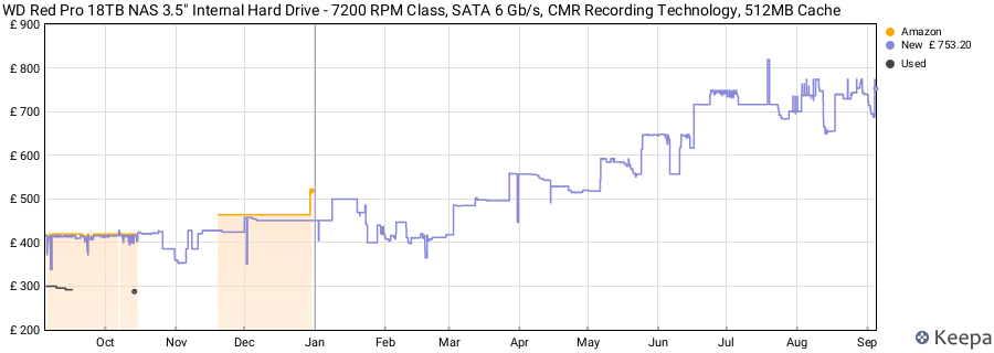 WD Red Pro 18TB NAS 3.5" Internal Hard Drive - 7200 RPM Class, SATA 6 Gb/s, CMR Recording Technology, 512MB Cache price history (last 12 months)