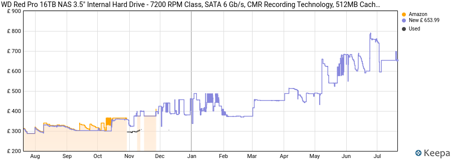 WD Red Pro 16TB NAS 3.5" Internal Hard Drive - 7200 RPM Class, SATA 6 Gb/s, CMR Recording Technology, 512MB Cache price history (last 12 months)