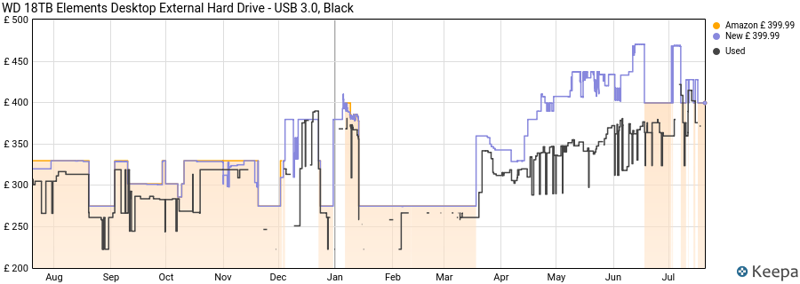 WD 18TB Elements Desktop External Hard Drive - USB 3.0, Black price history (last 12 months)