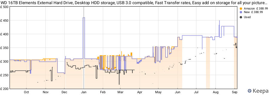 WD 16TB Elements External Hard Drive, Desktop HDD storage, USB 3.0 compatible, Fast Transfer rates, Easy add on storage for all your pictures, videos, music and documents, Black price history (last 12 months)