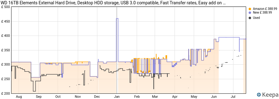 WD 16TB Elements External Hard Drive, Desktop HDD storage, USB 3.0 compatible, Fast Transfer rates, Easy add on storage for all your pictures, videos, music and documents, Black price history (last 12 months)
