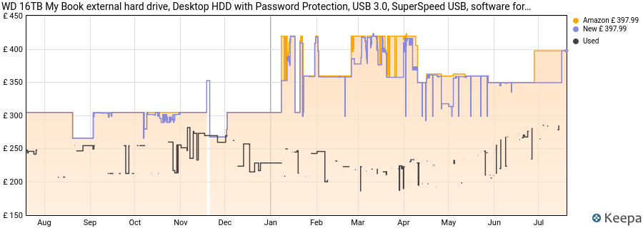WD 16TB My Book external hard drive, Desktop HDD with Password Protection, USB 3.0, SuperSpeed USB, software for device management, backup, hardware encryption, works with PC and Mac, Black price history (last 12 months)