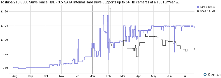 Toshiba 2TB S300 Surveillance HDD - 3.5' SATA Internal Hard Drive Supports up to 64 HD cameras at a 180TB/Year workload (HDWT720UZSVA) price history (last 12 months)