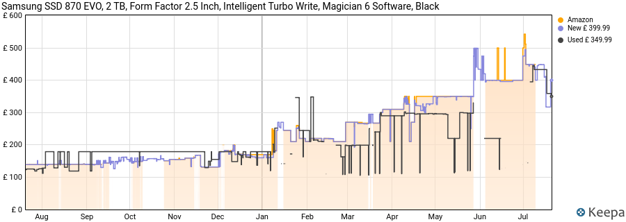 Samsung SSD 870 EVO, 2 TB, Form Factor 2.5 Inch, Intelligent Turbo Write, Magician 6 Software, Black price history (last 12 months)