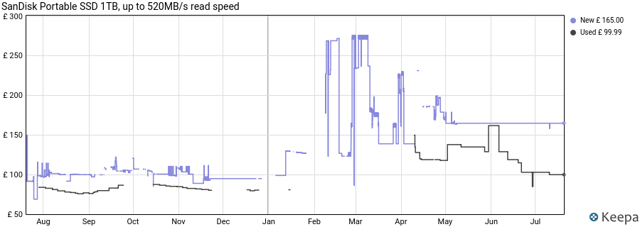 SanDisk Portable SSD 1TB, up to 520MB/s read speed price history (last 12 months)