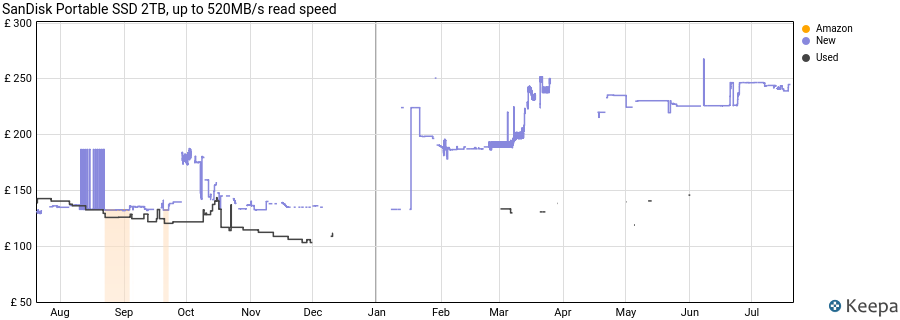 SanDisk Portable SSD 2TB, up to 520MB/s read speed price history (last 12 months)