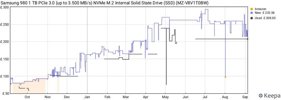 Samsung 980 1 TB PCIe 3.0 (up to 3.500 MB/s) NVMe M.2 Internal Solid State Drive (SSD) (MZ-V8V1T0BW) price history (last 12 months)