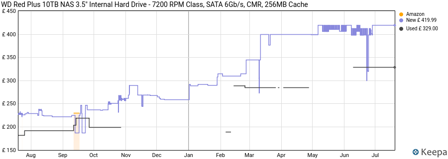 WD Red Plus 10TB NAS 3.5" Internal Hard Drive - 7200 RPM Class, SATA 6Gb/s, CMR, 256MB Cache price history (last 12 months)