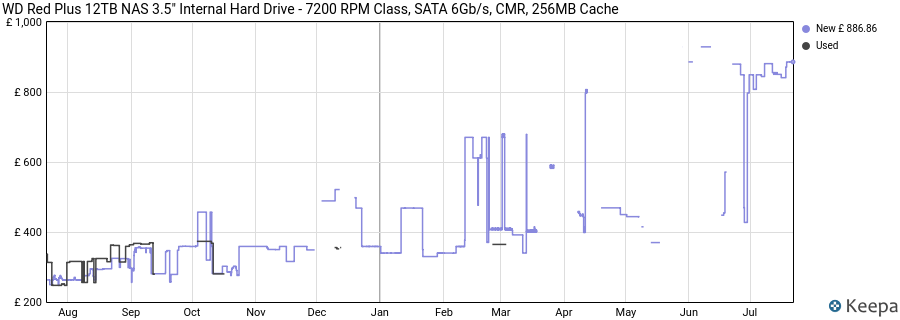 WD Red Plus 12TB NAS 3.5" Internal Hard Drive - 7200 RPM Class, SATA 6Gb/s, CMR, 256MB Cache price history (last 12 months)
