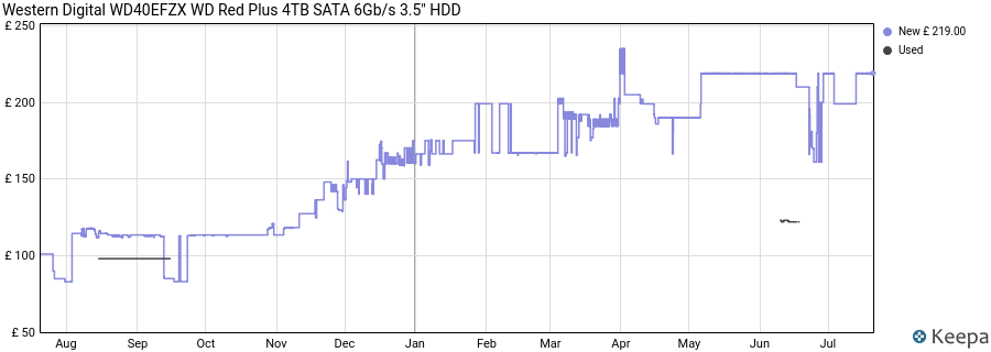 Western Digital WD40EFZX WD Red Plus 4TB SATA 6Gb/s 3.5" HDD price history (last 12 months)
