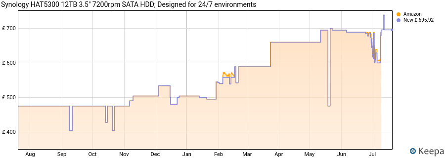 Synology HAT5300 12TB 3.5" 7200rpm SATA HDD; Designed for 24/7 environments price history (last 12 months)