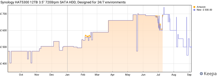 Synology HAT5300 12TB 3.5" 7200rpm SATA HDD; Designed for 24/7 environments price history (last 12 months)