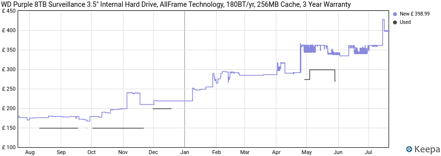 WD Purple 8TB Surveillance 3.5" Internal Hard Drive, AllFrame Technology, 180BT/yr, 256MB Cache, 3 Year Warranty price history (last 12 months)