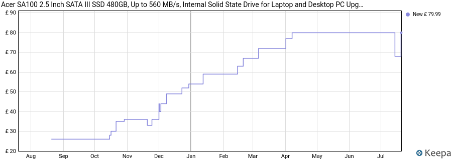 Acer SA100 2.5 Inch SATA III SSD 480GB, Up to 560 MB/s, Internal Solid State Drive for Laptop and Desktop PC Upgrade - BL.9BWWA.103 price history (last 12 months)