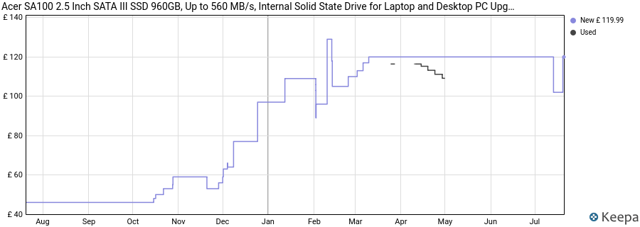 Acer SA100 2.5 Inch SATA III SSD 960GB, Up to 560 MB/s, Internal Solid State Drive for Laptop and Desktop PC Upgrade - BL.9BWWA.104 price history (last 12 months)