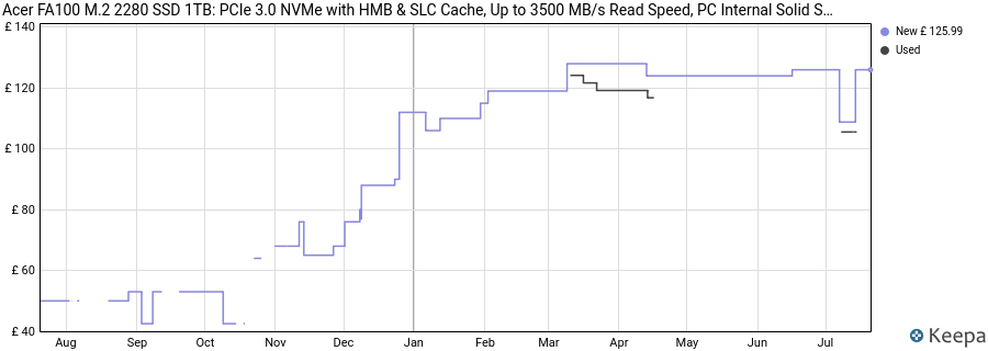 Acer FA100 M.2 2280 SSD 1TB: PCIe 3.0 NVMe with HMB & SLC Cache, Up to 3500 MB/s Read Speed, PC Internal Solid State Drive for Laptop & Desktop Upgrade price history (last 12 months)