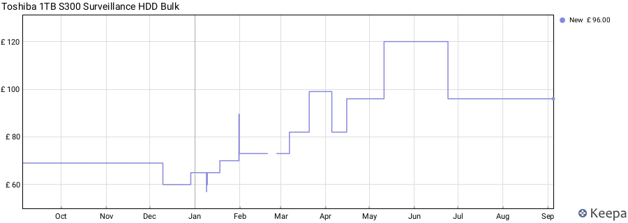 Toshiba 1TB S300 Surveillance HDD Bulk price history (last 12 months)
