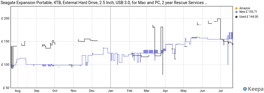 Seagate Expansion Portable, 4TB, External Hard Drive, 2.5 Inch, USB 3.0, for Mac and PC, 2 year Rescue Services (STKM4000400) price history (last 12 months)