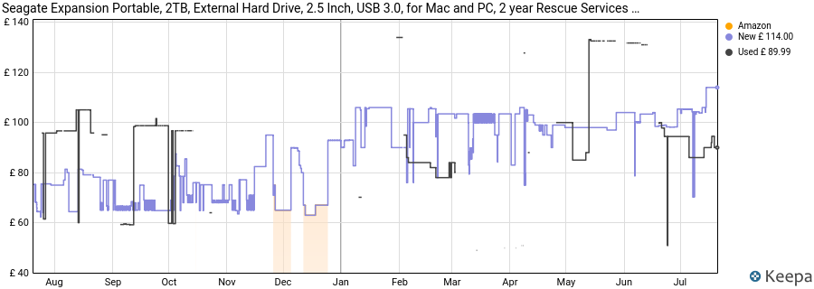 Seagate Expansion Portable, 2TB, External Hard Drive, 2.5 Inch, USB 3.0, for Mac and PC, 2 year Rescue Services (STKM2000400) price history (last 12 months)