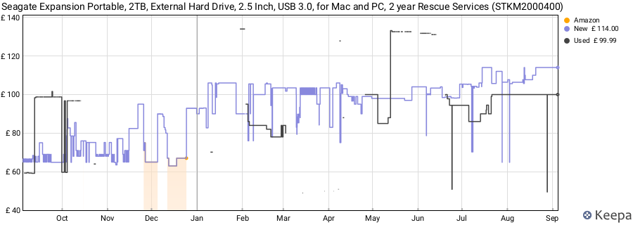 Seagate Expansion Portable, 2TB, External Hard Drive, 2.5 Inch, USB 3.0, for Mac and PC, 2 year Rescue Services (STKM2000400) price history (last 12 months)