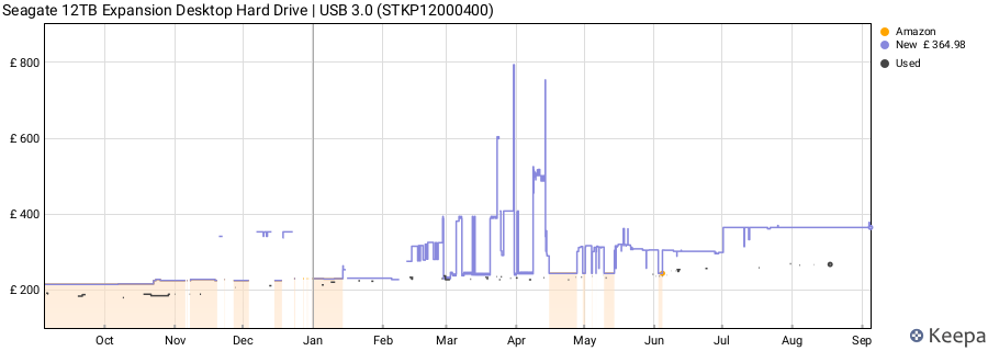 Seagate 12TB Expansion Desktop Hard Drive | USB 3.0 (STKP12000400) price history (last 12 months)
