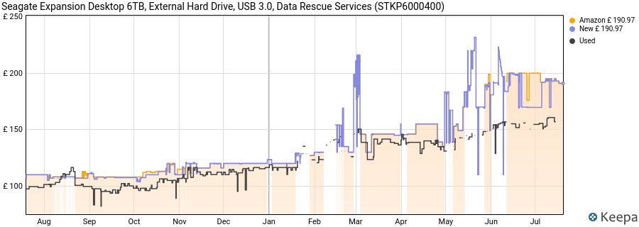 Seagate Expansion Desktop 6TB, External Hard Drive, USB 3.0, Data Rescue Services (STKP6000400) price history (last 12 months)