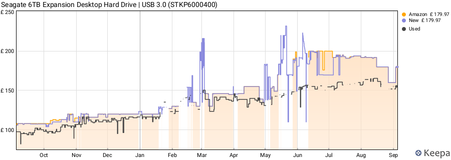 Seagate 6TB Expansion Desktop Hard Drive | USB 3.0 (STKP6000400) price history (last 12 months)