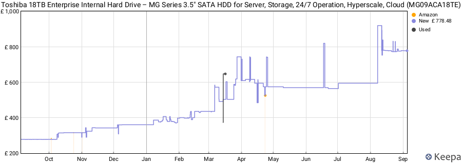 Toshiba 18TB Enterprise Internal Hard Drive – MG Series 3.5" SATA HDD for Server, Storage, 24/7 Operation, Hyperscale, Cloud (MG09ACA18TE) price history (last 12 months)