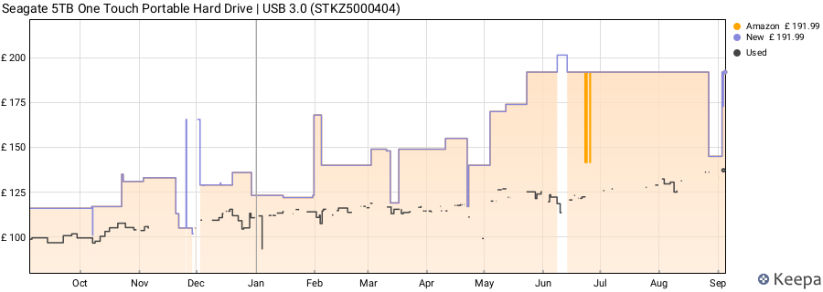 Seagate 5TB One Touch Portable Hard Drive | USB 3.0 (STKZ5000404) price history (last 12 months)