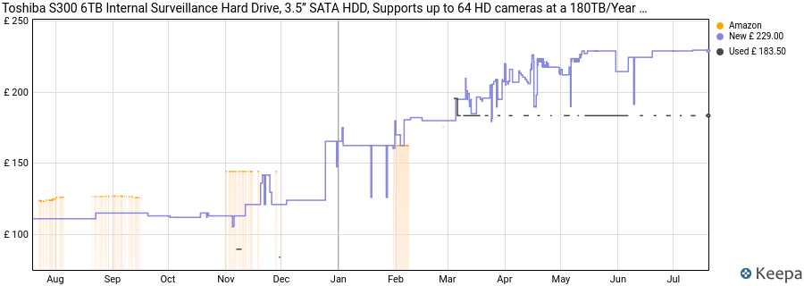 Toshiba S300 6TB Internal Surveillance Hard Drive, 3.5’’ SATA HDD, Supports up to 64 HD cameras at a 180TB/Year workload (HDWT860UZSVA) price history (last 12 months)