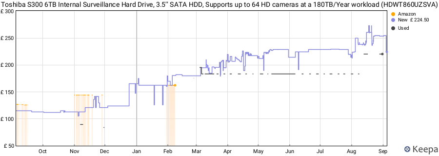 Toshiba S300 6TB Internal Surveillance Hard Drive, 3.5’’ SATA HDD, Supports up to 64 HD cameras at a 180TB/Year workload (HDWT860UZSVA) price history (last 12 months)