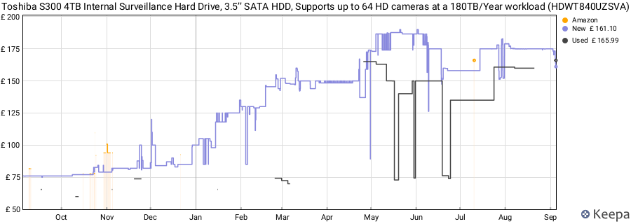 Toshiba S300 4TB Internal Surveillance Hard Drive, 3.5’’ SATA HDD, Supports up to 64 HD cameras at a 180TB/Year workload (HDWT840UZSVA) price history (last 12 months)