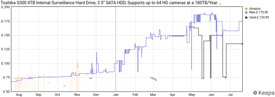 Toshiba S300 4TB Internal Surveillance Hard Drive, 3.5’’ SATA HDD, Supports up to 64 HD cameras at a 180TB/Year workload (HDWT840UZSVA) price history (last 12 months)