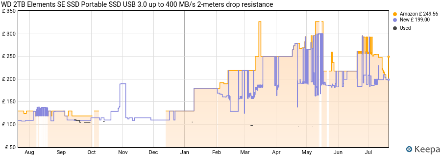 WD 2TB Elements SE SSD Portable SSD USB 3.0 up to 400 MB/s 2-meters drop resistance price history (last 12 months)