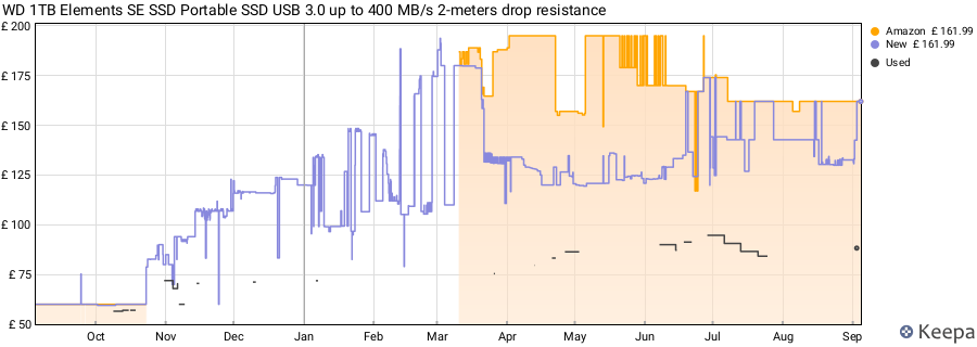 WD 1TB Elements SE SSD Portable SSD USB 3.0 up to 400 MB/s 2-meters drop resistance price history (last 12 months)