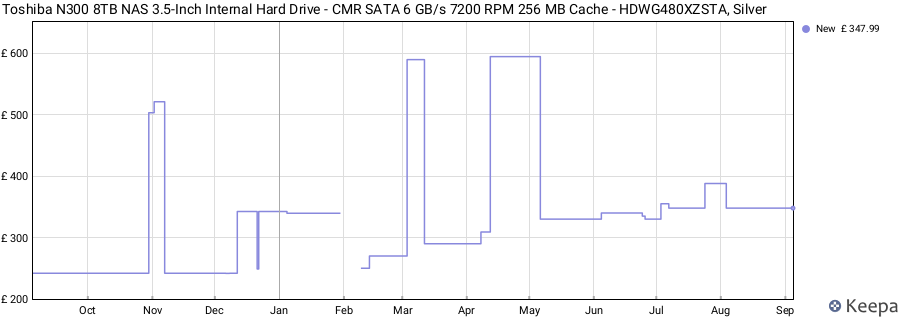 Toshiba N300 8TB NAS 3.5-Inch Internal Hard Drive - CMR SATA 6 GB/s 7200 RPM 256 MB Cache - HDWG480XZSTA, Silver price history (last 12 months)