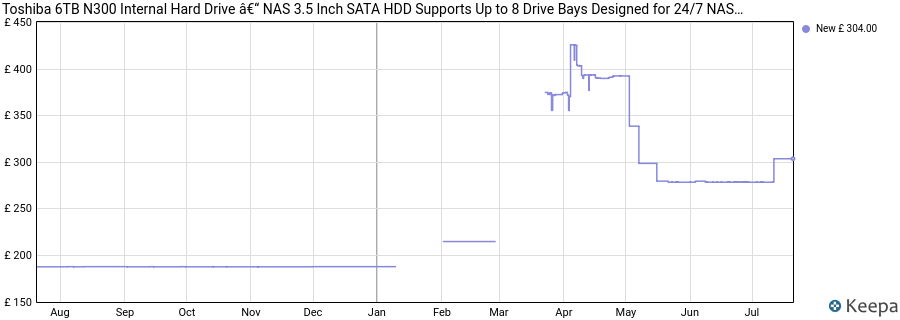 Toshiba 6TB N300 Internal Hard Drive â€“ NAS 3.5 Inch SATA HDD Supports Up to 8 Drive Bays Designed for 24/7 NAS Systems, New Generation (HDWG460UZSVA) price history (last 12 months)